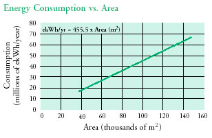 Energy Consumption vs. Area