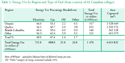 Table 1: Energy Use by Region and Type of Fuel (from a survey of 82 Canadian colleges)
