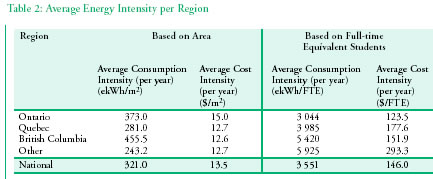 Table 2: Average Energy Intensity per Region