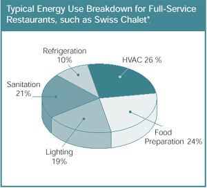 Typical Energy Use Breakdown for Full-Service Restaurants, such as Swiss Chalet*