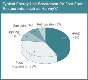 Typical Energy Use Breakdown for Fast Food Restaurants, such as Harvey's*