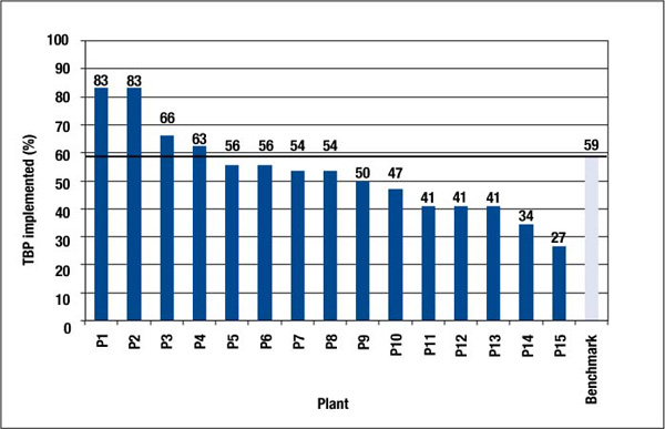 Figure 4-1 Penetration of Applicable Technical Best Practices by Plant