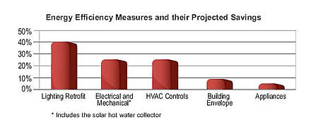 Energy Efficiency Measures and their Projected Savings