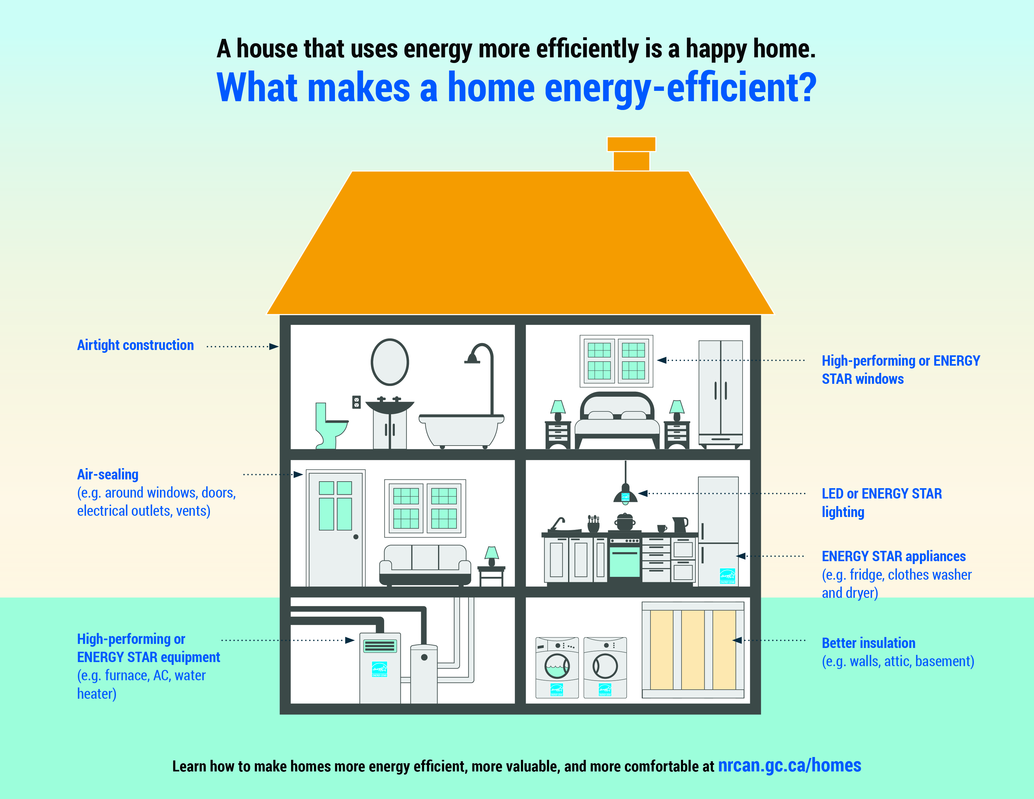 What makes a home energy-efficient 