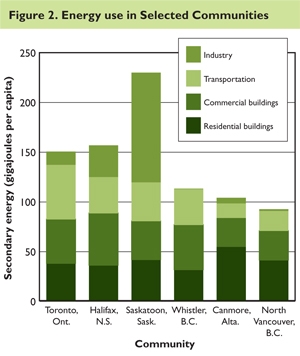 Figure 2. Energy Use in Selected Communities