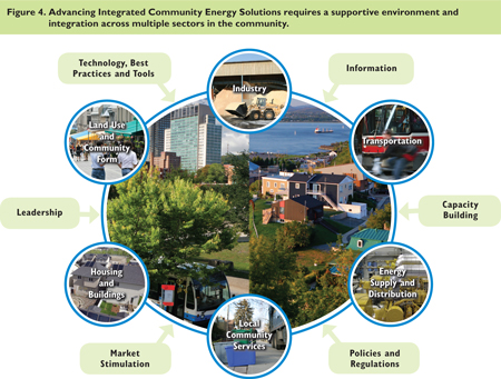 Advancing Integrated Community Energy Solutions requires a supportive environment and integration across multiple sectors in the community.