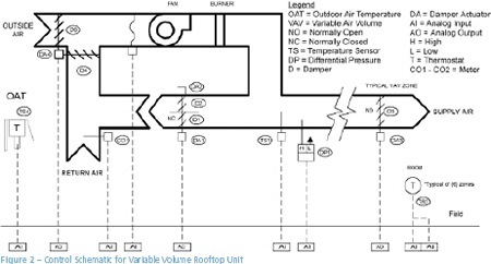 Figure 2 - Control Schematic for Variable Volume Rooftop Unit