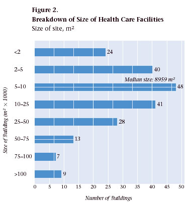 Figure 2. Breakdown of Size of Health Care Facilities