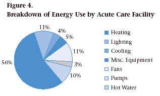 Figure 4. Breakdown of Energy Use by Acute Care Facility