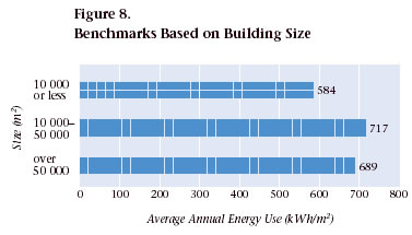 Figure 8. Benchmarks Based on Building Size