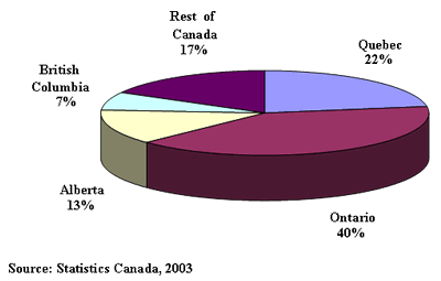 Deliveries by province: Food Industry