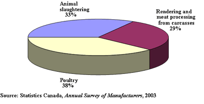 Breakdown of water expenditure: Meat Processing
