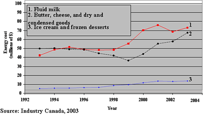 Trends in energy costs: Dairy Product Manufacturing