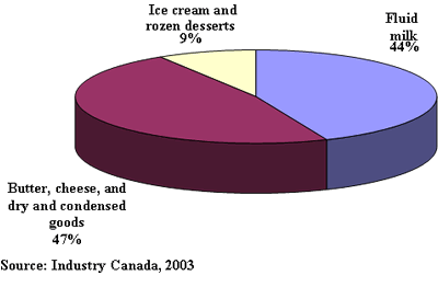 Breakdown of energy expenditure: Dairy Product Manufacturing