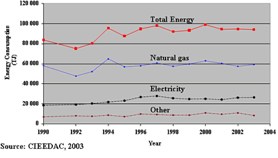 Trends in energy consumption: Food Industry