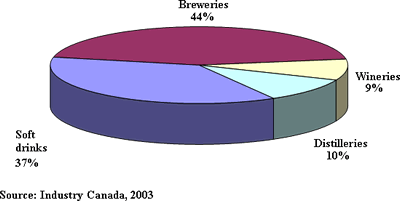 Breakdown of Deliveries: Beverage Manufacturing