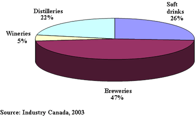 Breakdown of energy expenditure: Beverage Manufacturing