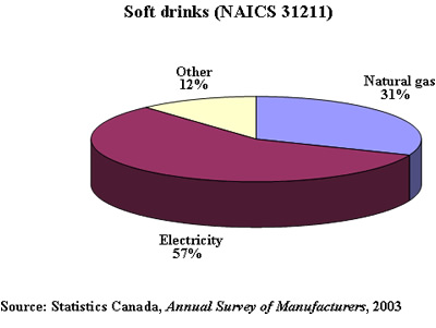 Breakdown of energy expenditure: Soft Drink Manufacturing