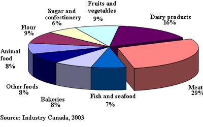 Breakdown of deliveries: Food Industry