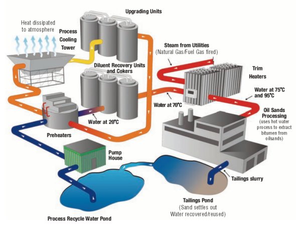 Recycling Process Water