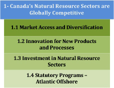 1-Canada's Natural Resource Sectors are Globally Competitive