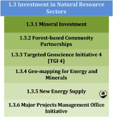 1.3: Investment in Natural Resource Sectors