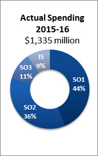Actual Spending 2015-16 $1,335 million