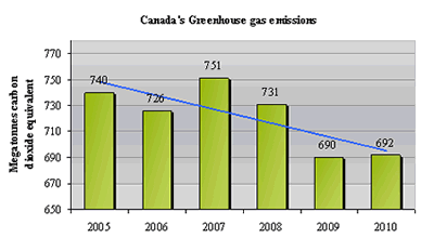 Canada's Greenhouse gas emissions