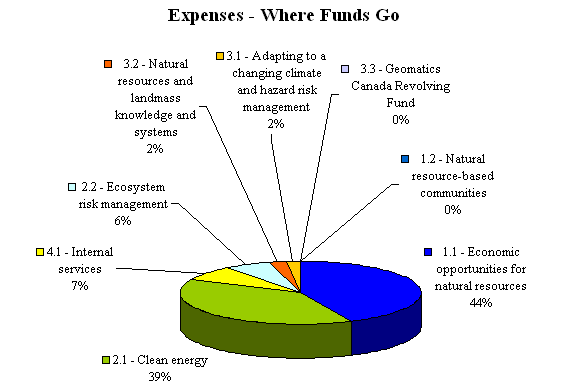 Financial Highlights Chart - Expenses - Where Funds Go