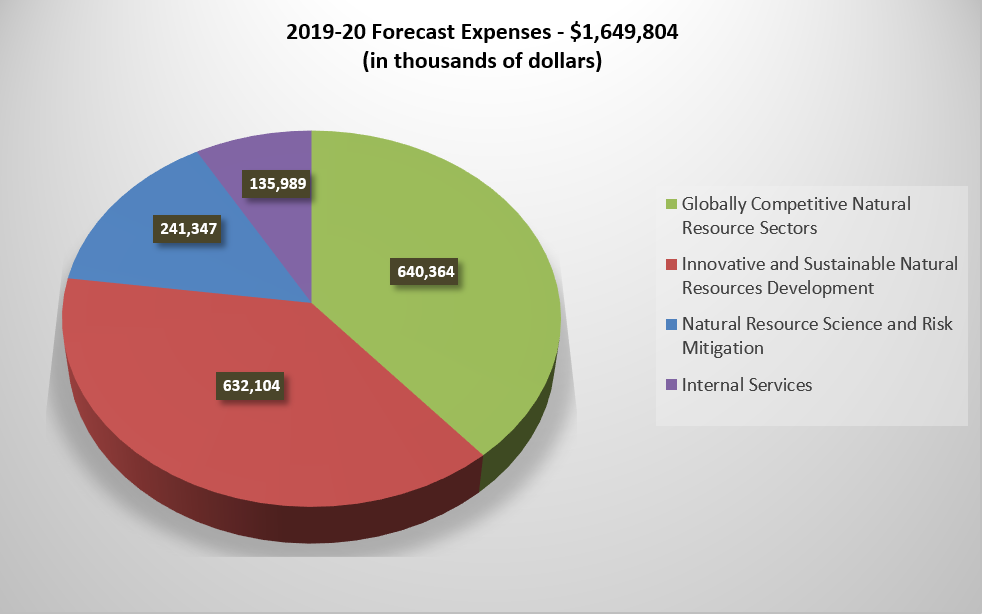 2019-20 Forecast Expenses (in thousands of dollars)