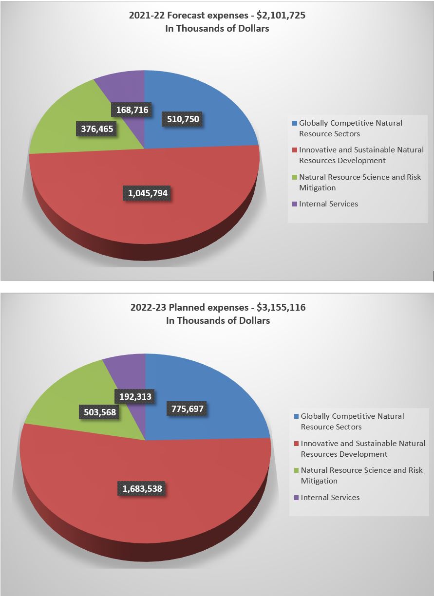 2022-23 Charts presenting Departmental spending 2019–20 to 2024–25