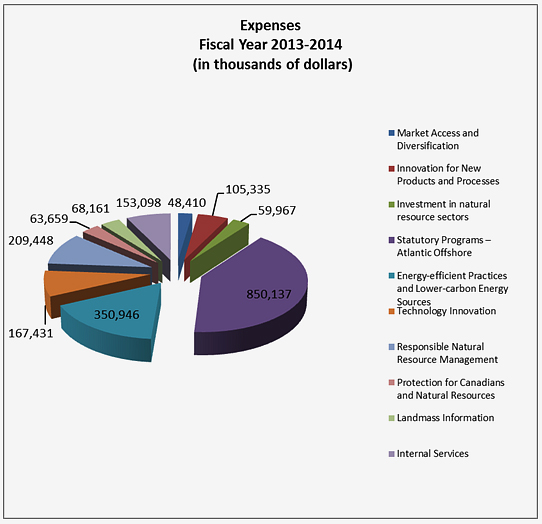 Expenses, Fiscal Year 2013-2014 (in thousands of dollars)