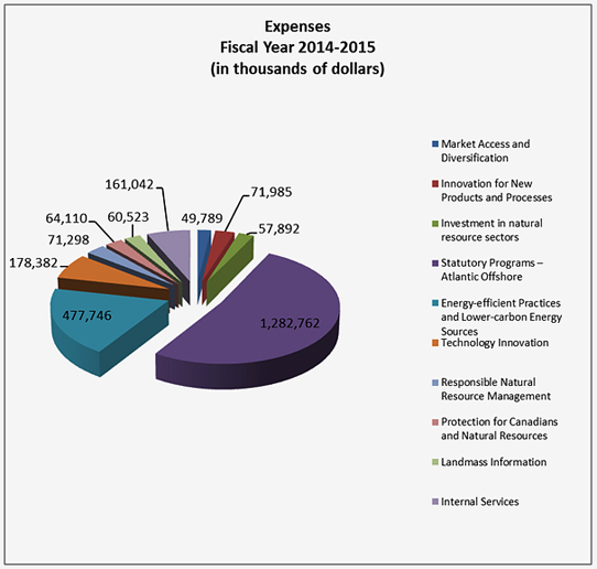 Expenses, Fiscal Year 2014-2015 (in thousands of dollars)