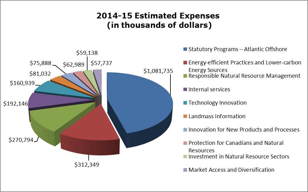 2014-15 Estimated Expenses (in thousands of dollars)