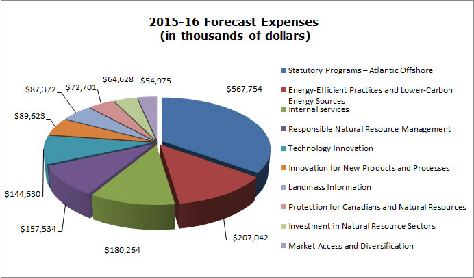 2015-16 Estimated Expenses (in thousands of dollars)