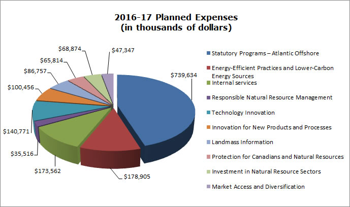 2016-17 Estimated Expenses (in thousands of dollars)