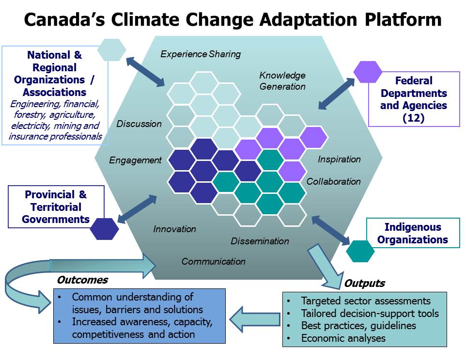 Canada's Climate Change Adaptation Platform