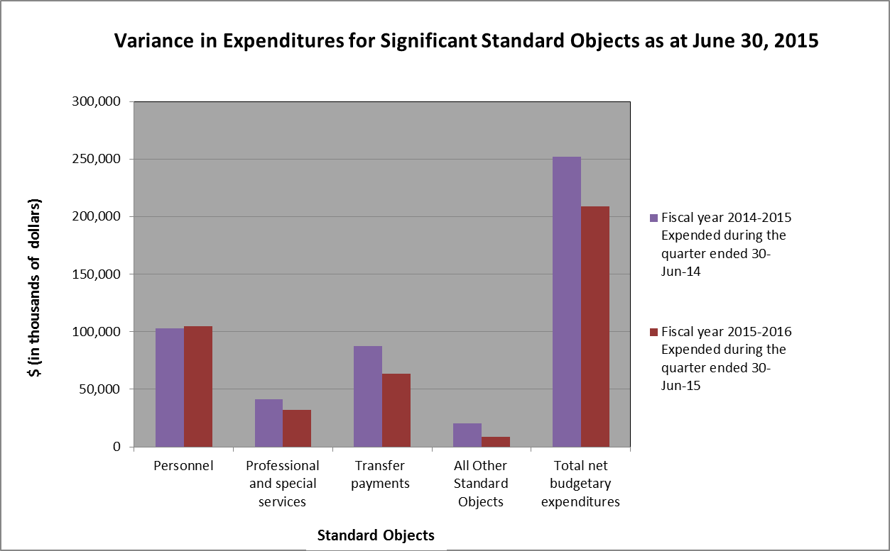 Variances in Expenditures for Significant Standard Objects as at June 30, 2015