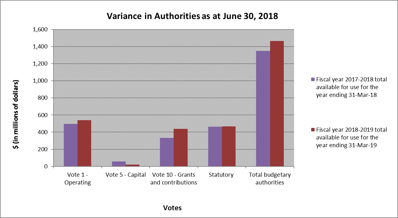 Bar graph showing variance in authorities as at June 30, 2018