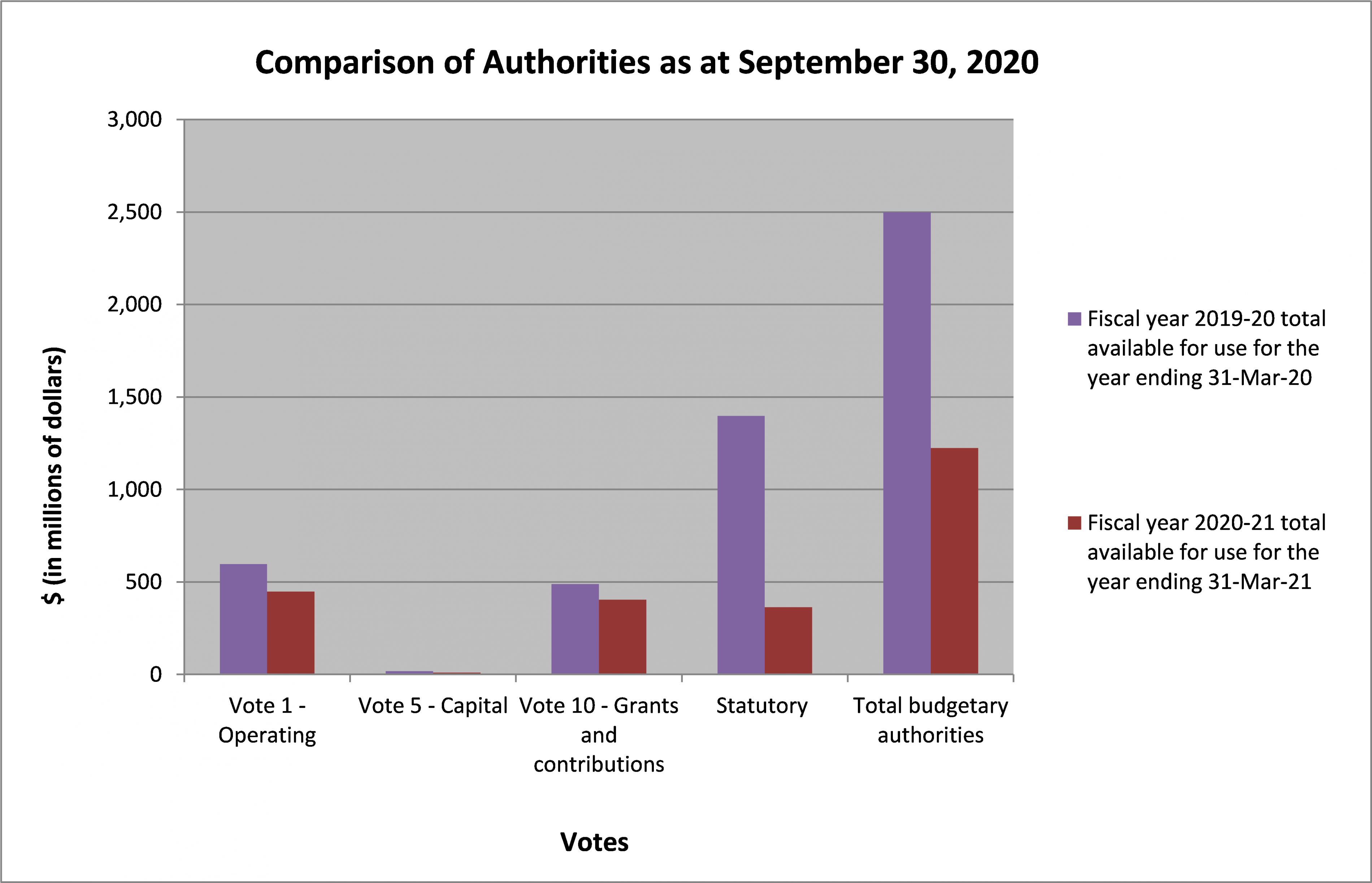 Comparison of Authorities as at September 30, 2020 Graph 1