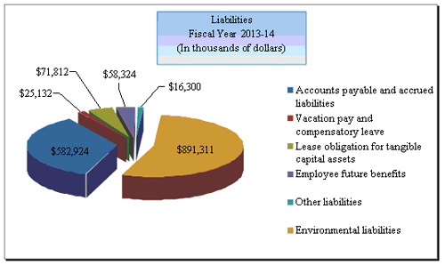 The chart presents NRCan’s projected liabilities at the end of 2013-14.