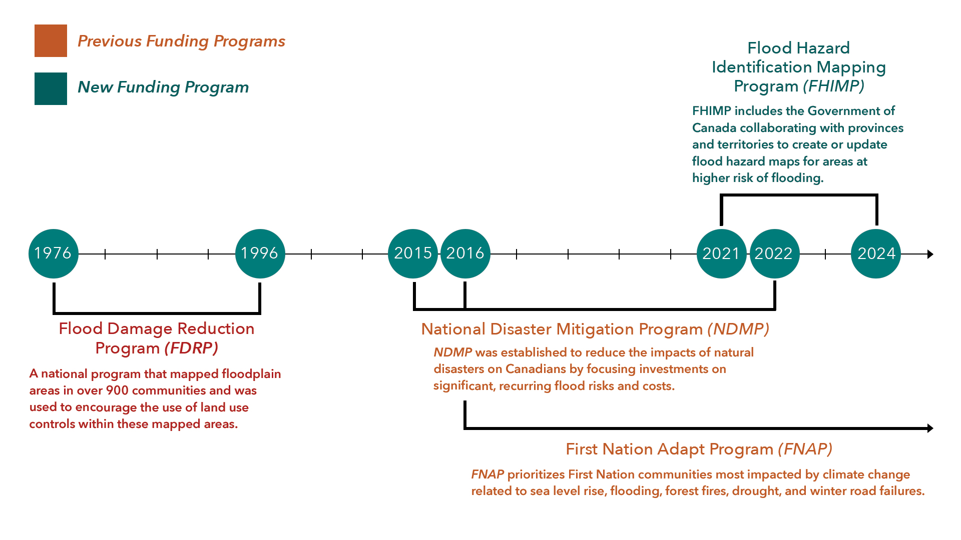 A timeline demonstrating the years different flood mapping related programs have been active with brief descriptions.From 1976 until 1996, the Flood Damage Reduction Program (FDRP) was in place. It was a national program that created flood maps in over 900 communities and was used to encourage the use of land use controls within these mapped areas.From 2016 onward, the First Nations Adapt Program (FNAP) funds adaptation activities for First Nation communities south of 60 who are greatly impacted by climate change. The program provides support for community-led, needs-based, adaptation projects like risk assessments, cost benefit analysis of adaptation options, and flood mapping.From 2016 until 2022, the National Disaster Mitigation Program (NDMP) was established to reduce the impacts of natural disasters on Canadians by focusing investments on significant, recurring flood risks and costs. Under NDMP, the four streams of funding included funding for the development/modernization of flood maps.From 2021 until 2024, the Flood Hazard Identification and Mapping Program (FHIMP) will be active. The Government of Canada is collaborating with provinces and territories to create or update flood hazard maps for areas at higher risk of flooding.