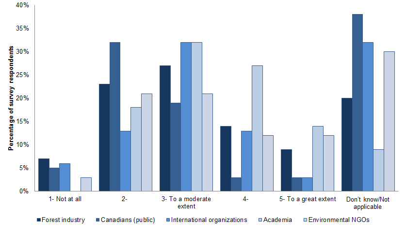 Figure 10 Extent to which non-governmental target audiences use FESA outputs to inform decisions that improve forest ecosystem management policies and practices