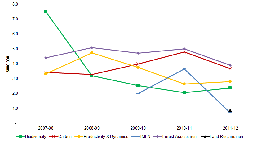 Figure 12 Trends in internal resources by project area, 2007-08 to 2011-12