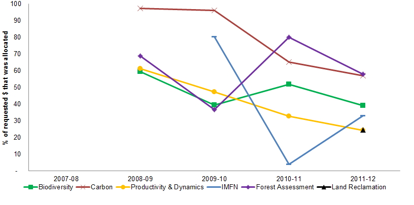 Figure 13 Trends in internal resources allocated as a percentage of funding requested, by project area, 2007-08 to 2011-12