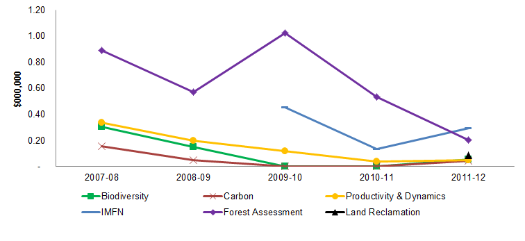Figure 14 Trends in external financial resources by project area, 2007-08 to 2011-12