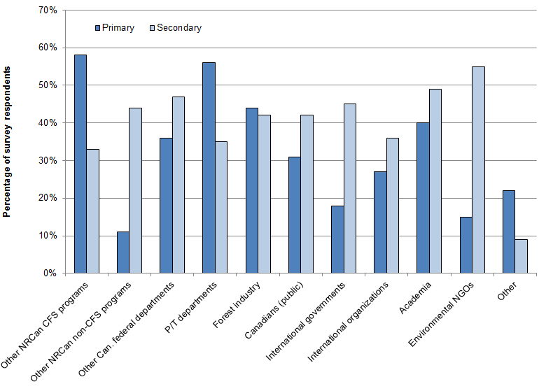 Figure 4 Primary and secondary target audiences for FESA outputs