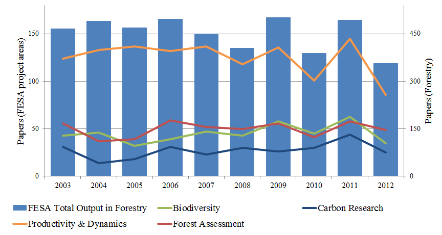Figure 5 CFS publication output by FESA project area and year, 2003–2012
