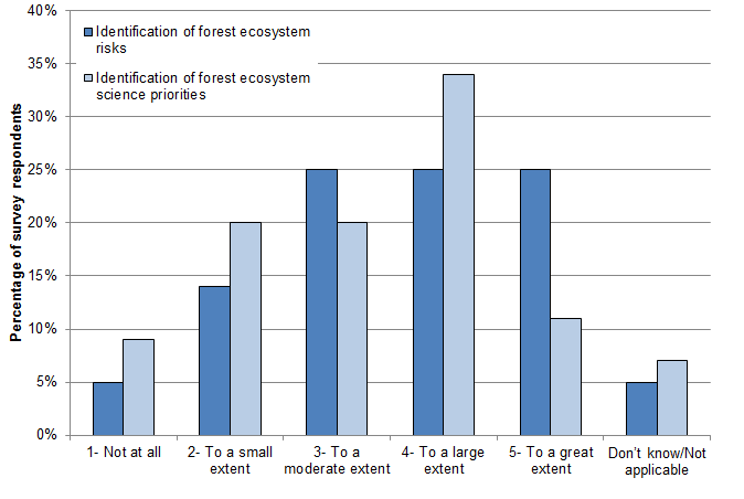 Figure 7 Extent to which FESA components contribute to identifying forest ecosystem risks and science priorities