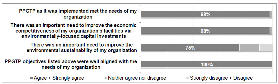 Figure 4 Perception of industry representatives on the extent to which the PPGTP addressed the needs of their organization